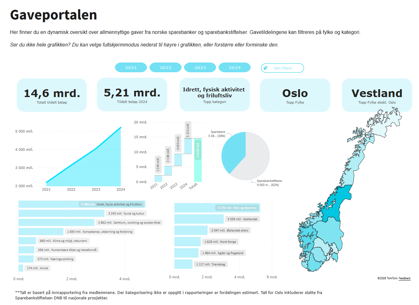 Gaveportal, viser hvordan gaveportalen ser ut. 